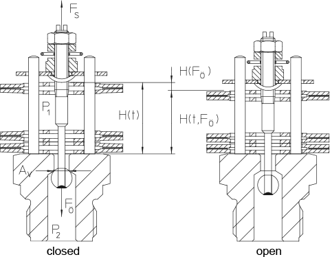 Fig. 7-16: Interaction of the forces in a bimetallic steam trap 